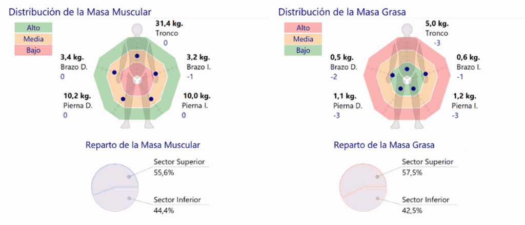 Dos personas con el mismo peso y distinta composición corporal
