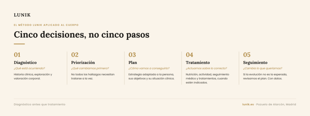 Método LUNIK: diagnóstico, priorización, plan, tratamiento y seguimiento